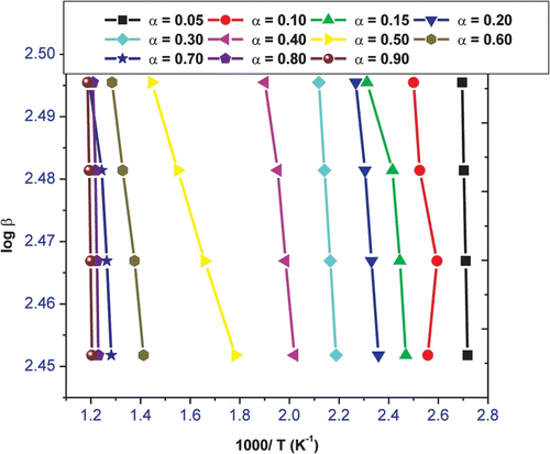 Figure 7 Typical plots of log β vs. 1000/T at conversion values in the range from α = 0.05 to 0.90.