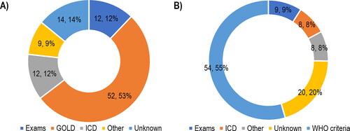 Figure 7. Methods of diagnosis of (A) COPD or (B) osteoporosis. Abbreviations: GOLD = global initiative for chronic obstructive lung disease; ICD = international classification of diseases; WHO = world health organization. Note: For the methods of diagnosis of “GOLD” and “WHO criteria,” it was assumed that exams were performed before the patient severity classification/ diagnosis.