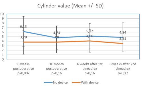 Figure 6 Refractive cylinder. There was a statistically significant lower cylinder value at 6 weeks post operative time point in group 2 (with device) compared to group 1 (without device).