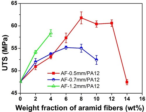 Figure 3. Effect of the fibre fraction on the UTS of the AF/PA12 composites measured along the y-direction for different fibre lengths (0.5, 0.7, and 1.2 mm). The maximum fibre fractions of composites with fibre lengths of 0.5, 0.7, and 1.2 mm were 14, 10, and 4 wt%, respectively.