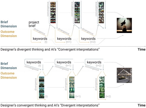 Figure 8. Designer-AI interaction, through the co-evolution of the design model.