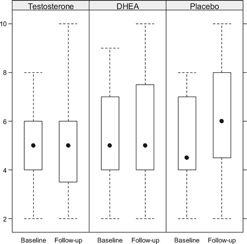 Figure 5.  Comparative scores in the desire domain of the IIEF. The differences were barely significant only in the placebo group.