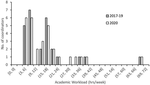 Figure 4. Coordinator workload (n = 26 for 2017–19; n = 30 for 2020).
