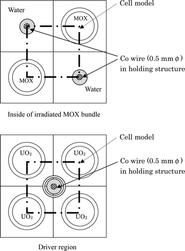 Figure 14. Cell models for calculation of in the irradiated MOX core.