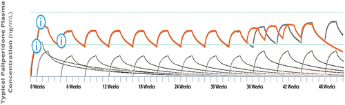 Figure 1. Increasing injection dose (grey line) versus shortening injection interval (orange line).