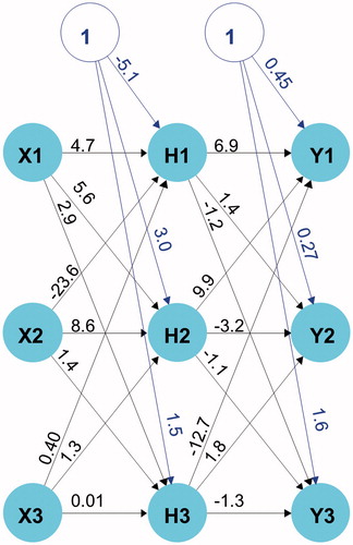 Figure 1. Structure of the ANN model for the relationship between causal factors (X1–X3) and response variables (Y1–Y3) of KP-SLN. X1, X2, and X3 denote lipid-to-drug ratio, %Tween 80, and %Lecithin, respectively. Y1, Y2, and Y3 denote PS, EE, and Q24, respectively. H1, H2, and H3 denote hidden layer units. Units 1 and 2 represent the intercepts. The weights are shown on the synapses between units.