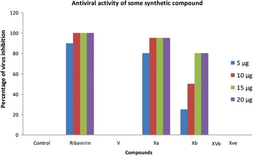 Graph 2.  Results of anti-HCV genotype 4a activity (cytopathic inhibitory) evaluations.