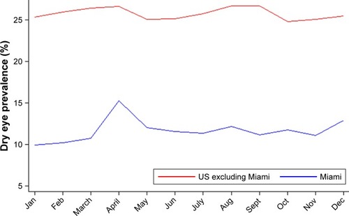 Figure 1 Dry eye prevalence in US and Miami by months, 2010–2013.