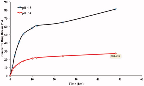 Figure 13. In vitro cumulative drug release of TR-OP-SLN3 at pH 4.5 and 7.4 till 48 h.