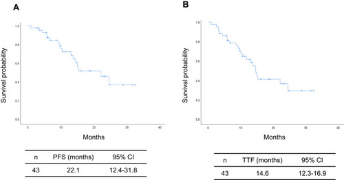 Figure 1 Kaplan–Meier curves showing (A) progression free survival (PFS) and (B) time to treatment failure (TTF) to osimertinib therapy.