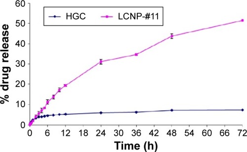 Figure 8 Cumulative release (0–72 hours [h]) of BMK-20113 from the host–guest complex (HGC, control solution) and liquid crystal nanoparticles (LCNP-#11); n=3.
