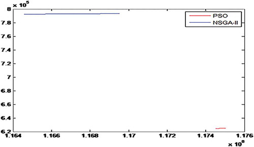 Figure 5. Pareto front of case study with two algorithms