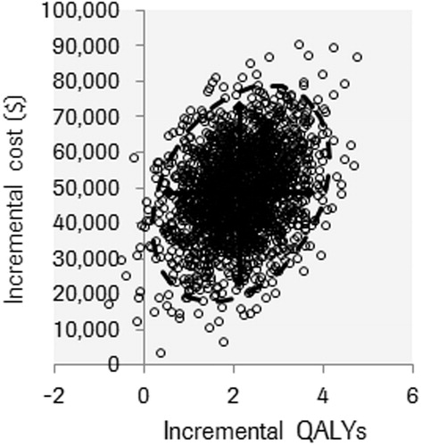 Figure 4. Cost-effectiveness plane of the probabilistic sensitivity analysis. C$, Canadian dollars; QALYs, quality-adjusted life years; RTX, rituximab; SOC, standard of care.