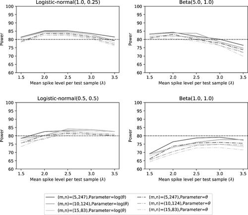 Fig. 9 Power of the two noninferiority tests (θ=0.8) as a function of λ for the different number of microorganisms when detection proportions are fixed at the quantiles of a distribution.