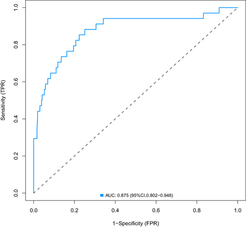 Figure 6 ROC curve of the readmission prediction model for patients with coronary slow flow phenomenon The area under the ROC curve was 0.875, 95% CI 0.802~0.948, sensitivity and specificity 0.882 and 0.749, respectively, cutoff value: 0.077, Yoden’s index: 1.632.