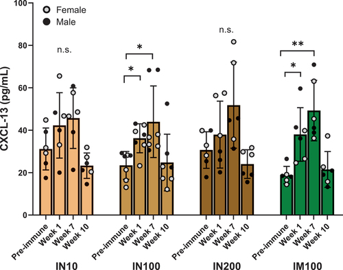 Figure 6. CXCL-13 as a plasma biomarker for germinal center activity. Circulating CXCL-13 levels were determined using a commercial ELISA kit (Bio-Techne) according to the instructions provided. Neat plasma samples at the indicated time points from each group were used in triplicate, and CXCL-13 concentrations were extrapolated using the standard curve. All the values were in the linear range of the curve. ANOVA was used to analyze the data in GraphPad Prism. One outlier identified by Grubb’s test was removed from the IN10 group. Data are represented as mean ± SD. *p < .05, **p < .01.