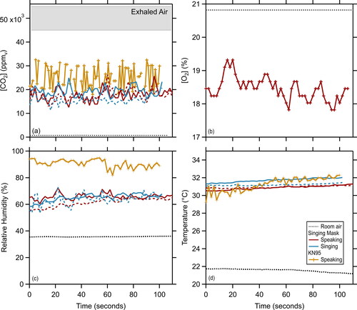 Figure 7. (a) CO2 and (b) O2 concentrations along with (c) relative humidity and (d) temperature measured in the deadspace of the singing mask during speaking (red) and singing (blue) and in the deadspace of a KN95 respirator during speaking (gold), compared with that for room air (black line) and in typical exhaled air (gray band). Dashed versus solid lines differentiate replicates.