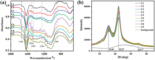 Figure 5. (a) FT-IR spectra and (b) XRD pattern of BFs under different steam explosion processes.