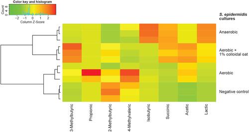 Figure 4 Unsupervised hierarchical clustering analysis of S. epidermidis metabolic activity under different culture conditions.