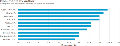Figure 4. Articles by author.
