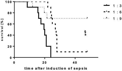Figure 6. Intraperitoneal feces injection dose-dependently influence the lethality of mice. Mice were subjected to IPSI, and survival was assessed up to 48 h. Mean (n = 12 animals per group), p < 0.05 (Student’s unpaired T-test). * indicates significant improvement of survival in comparison to the 1:3 group, § indicates significant improvement of survival in comparison to the 1:6 group.