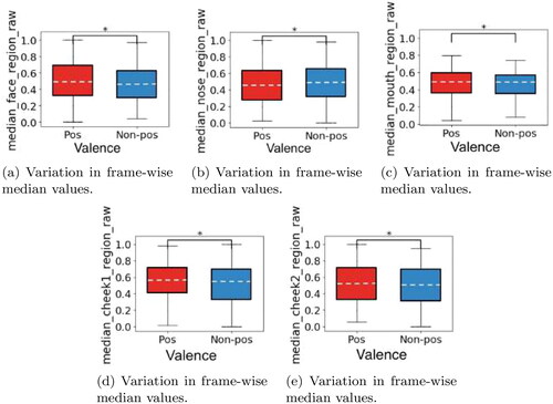 Figure 7. Median valence variation in frame-wise ROIs for: (a) face, (b) nose, (c) mouth, (d) cheek1, and (e) cheek2. All ROI frame-wise median values vary significantly (p < 0.05) across two levels of valence using Mann–Whitney U test.