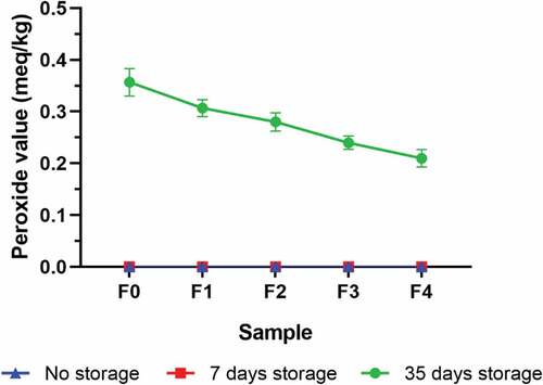 Figure 3. Peroxide value of chocolate biscuits incorporated with encapsulated mangosteen peel extract in different formulations during storage.