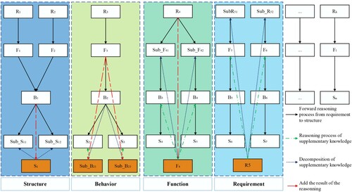 Figure 3. The multi-level representation of structure, behaviour, function, and requirements.