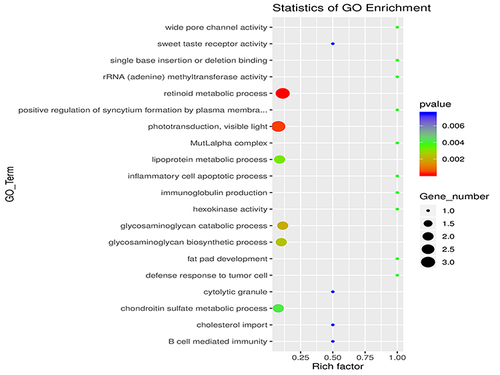 Figure 10 Identification the biological role of exosomal circRNAs by GO analysis. GO analysis of the parental genes was performed based on three terms, including biological processes, cellular components and molecular functions. The top 20 terms with p-value under 0.05 were presented.