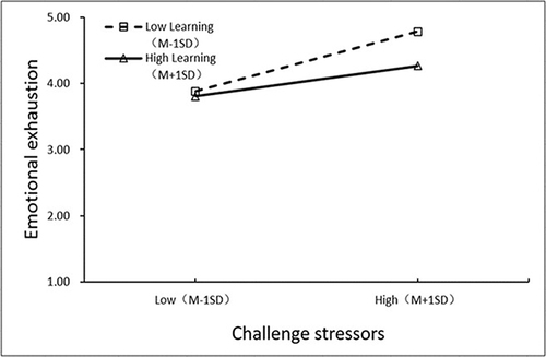 Figure 2 Moderation Plot with Learning as Moderator.