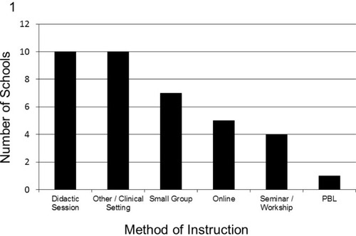 Figure 1 Method of instruction for providing curriculum to teach students to work with medical interpreters and/or patients with limited English proficiency (n=29).