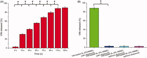 Figure 1. In vitro release of VIN-loaded SL (6% HMME) with different ultrasound irradiated time in PBS (0.1 M, pH 7.4) at 37 °C (A). In vitro release of VIN-loaded SL and VIN-loaded NL with or without ultrasound in PBS (0.1 M, pH 7.4) at 37 °C (B). The data are presented as the means ± SD (n = 3). * indicates p < .05.