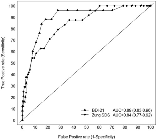 Figure 1. Receiver operating characteristics (ROC) curves for the BDI-21 and SDS.