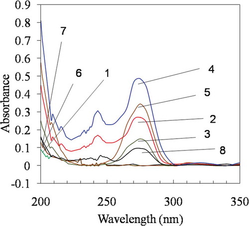 Figure 3. UV absorption spectra of free HPβCD (1), free yarrow oil (2), free carvacrol (3), physical mixture of yarrow oil and HPβCD (4), physical mixture of carvacrol and HPβCD (5), encapsulated yarrow oil (6), encapsulated carvacrol (7), compounds extracted from encapsulated yarrow oil (8).Figura 3. Espectro de absorción UV para HPβCD libre (1), aceite ensencial libre (2), carvacrol libre (3), mecla fisica de aceite sencial y HPβCD (4), mezcla física de carvacrol y HPβCD (5), aceite encapsulado (6), carvacrol encapsulado (7), compuestos extraidos del aceite esencial encapsulado (8).