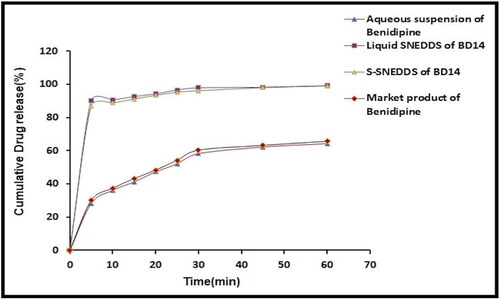 Figure 7. Comparative in vitro drug release studies of BD aqueous suspension, BD-L-SNEDDS, BD14-S-SNEDDS, and BD marketed product.