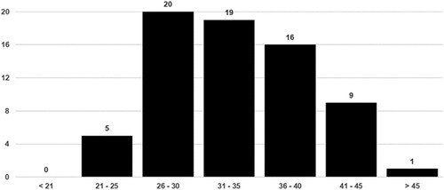 Figure 3 Age of Respondents.