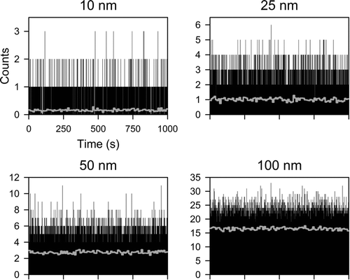 FIG. 1 Count versus sampling time for the tested particle sizes. The gray line indicates the mean count over a 10-s period.