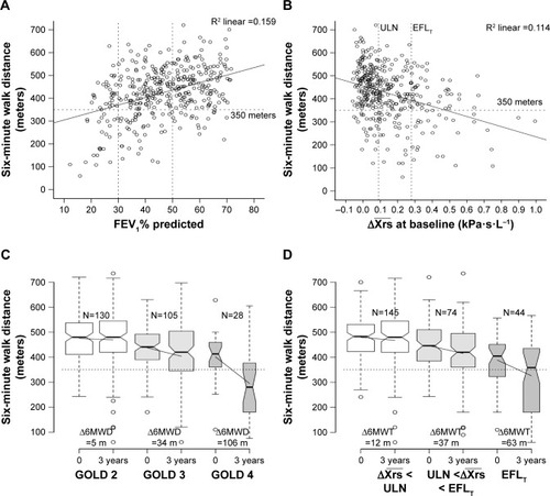 Figure 2 (A) Six-minute walk distance (6MWD) in patients with COPD (N=388) at different levels of FEV1% predicted (A) and ΔXrs¯ (B) at baseline. Dotted lines set at 350 m (horizontal) and at ΔXrs¯>0.09kPa⋅s⋅L−1, upper limit of normal (ULN), and ΔXrs¯>0.28kPa⋅s⋅L−1, the threshold for tidal expiratory flow limitation (EFLT). The solid lines represent the regression lines. (C) 6MWT at baseline and the 3-year visit presented by notchplots with quartiles, 95% central range and outliers among COPD patients of GOLD II–IV grades and categorized according to ΔXrs¯ (D) as normal (white), below EFLT, but above ULN (light gray), and > EFLT threshold (gray). Non-overlapping notched areas are likely to represent significant differences between groups. Solid lines are drawn between the mean 6MWD at baseline and the 3-year visit.