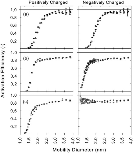 Figure 7. Measured detection efficiency curves for diethylene glycol for (a) silver, (b) ammonium sulfate, and (c) sodium chloride with the modified 3025 A by Iida, Stolzenburg, and McMurry (Citation2009) (reproduced with permission of the American Association for Aerosol Research).