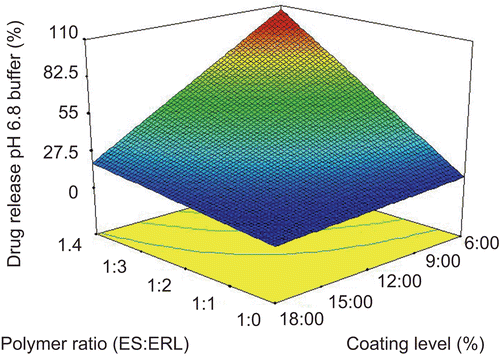 Figure 4.  Response surface plot for Y2 response (% release in 7 h).