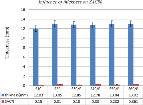 Figure 6. Influence of thickness on sound absorption.