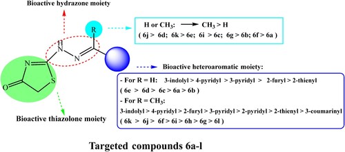 Figure 1. Antibacterial activity of compounds 6a-l based on MICs values.
