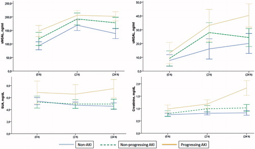 Figure 1. Changes in sNGAL, uNGAL, serum creatinine, and uric acid levels after cardiac surgery in non-AKI, non-progressing AKI, and progressing AKI groups.