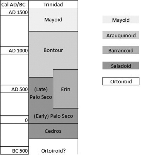 Figure 3. Summary pre-contact ceramic age chronological chart based on 14C dates. Adapted from Boomert Citation2000, 128.