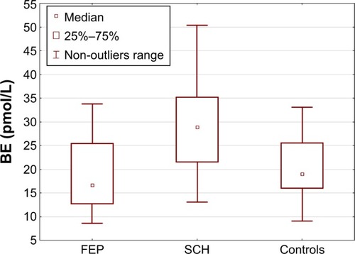 Figure 1 Blood concentration of BE in study samples: patients with FEP, patients with SCH, and controls.