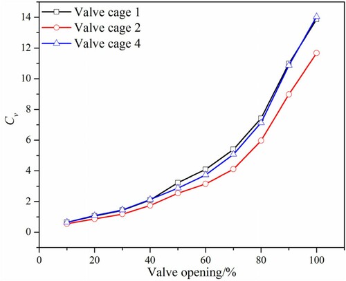 Figure 14. Flow coefficients in the investigated cage-type control valves when the cage number is two.