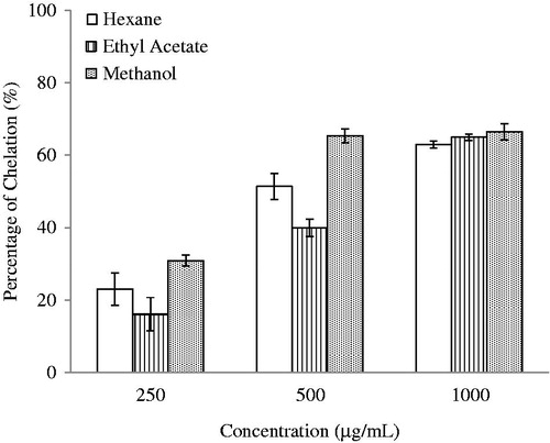 Figure 2. Ferrous ion chelating capability of S. rhombifolia. Each data point represents the mean ± SD of three independent experiments. Bars denote statistically significant differences at p < 0.05.