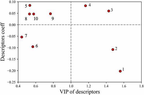 Figure 4. Variable influence on projection score (VIPs) versus descriptor coefficient in model. Labeled descriptors are: 1) ‘Isotype’; 2) ‘EPL_str’; 3) ‘pro_pI_3D’; 4) ‘FvCSP’; 5) ‘arores_nstr’; 6) ‘aroH_nstr’; 7)’aromatic_acid_num’; 8) ‘aromatic_num’; 9) ‘pro_patch_hyd’; 10) ‘Basic_max’.