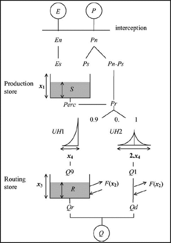 Figura 2. Esquema del modelo GR4J [Citation34].