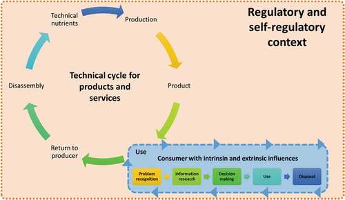 Figure 2. Conceptual model for responsible consumption